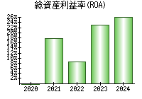 総資産利益率(ROA)