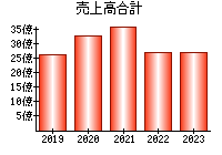 売上高合計