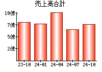 売上高合計