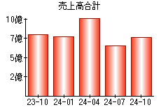 売上高合計