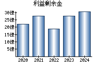 利益剰余金