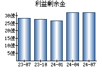 利益剰余金