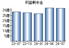 利益剰余金