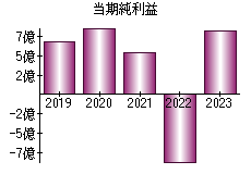 当期純利益