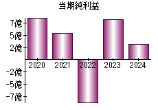 当期純利益