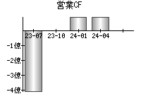 営業活動によるキャッシュフロー