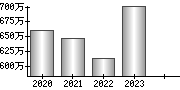 平均年収（単独）