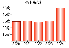 売上高合計