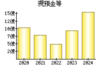 現預金等