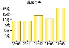 現預金等