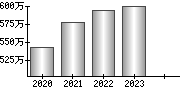 平均年収（単独）