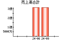 売上高合計