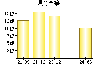 現預金等