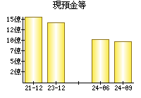 現預金等