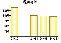 現預金等