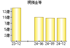 現預金等