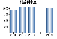 利益剰余金