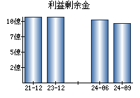 利益剰余金