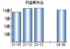 利益剰余金