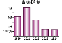 当期純利益