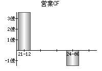 営業活動によるキャッシュフロー