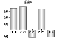 営業活動によるキャッシュフロー