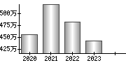 平均年収（単独）