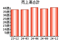 売上高合計