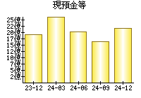 現預金等