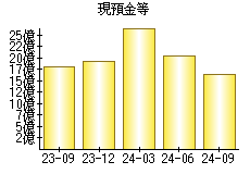 現預金等