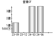 営業活動によるキャッシュフロー