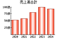 売上高合計