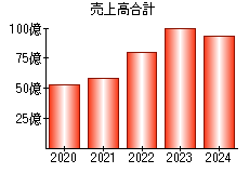 売上高合計