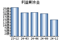 利益剰余金