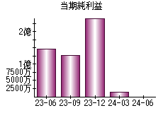 当期純利益