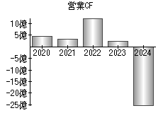 営業活動によるキャッシュフロー