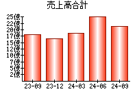 売上高合計