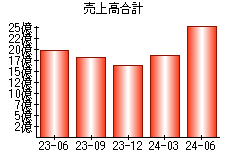 売上高合計