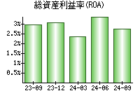 総資産利益率(ROA)