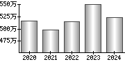 平均年収（単独）