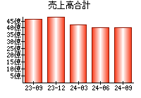 売上高合計