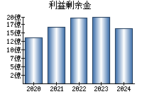 利益剰余金