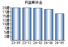 利益剰余金