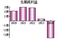 当期純利益