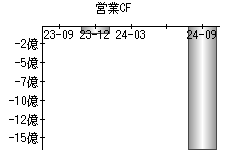 営業活動によるキャッシュフロー