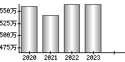 平均年収（単独）