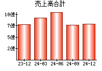 売上高合計