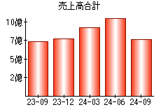 売上高合計