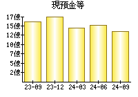 現預金等