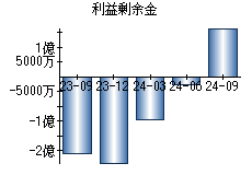 利益剰余金